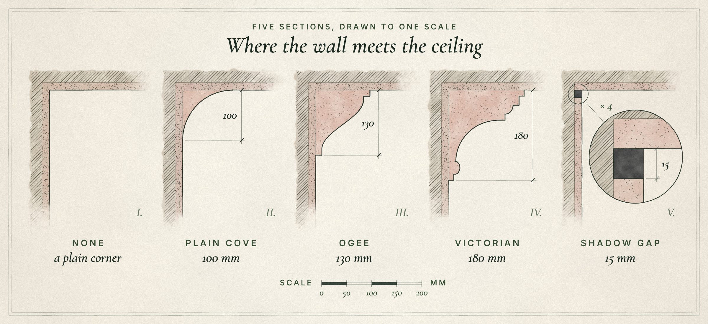 A drawn plate of five sections through the corner where a wall meets a ceiling, to one scale: a plain corner, a 100 mm plain cove, a 130 mm ogee, a 180 mm stepped Victorian cornice and a 15 mm shadow gap.
