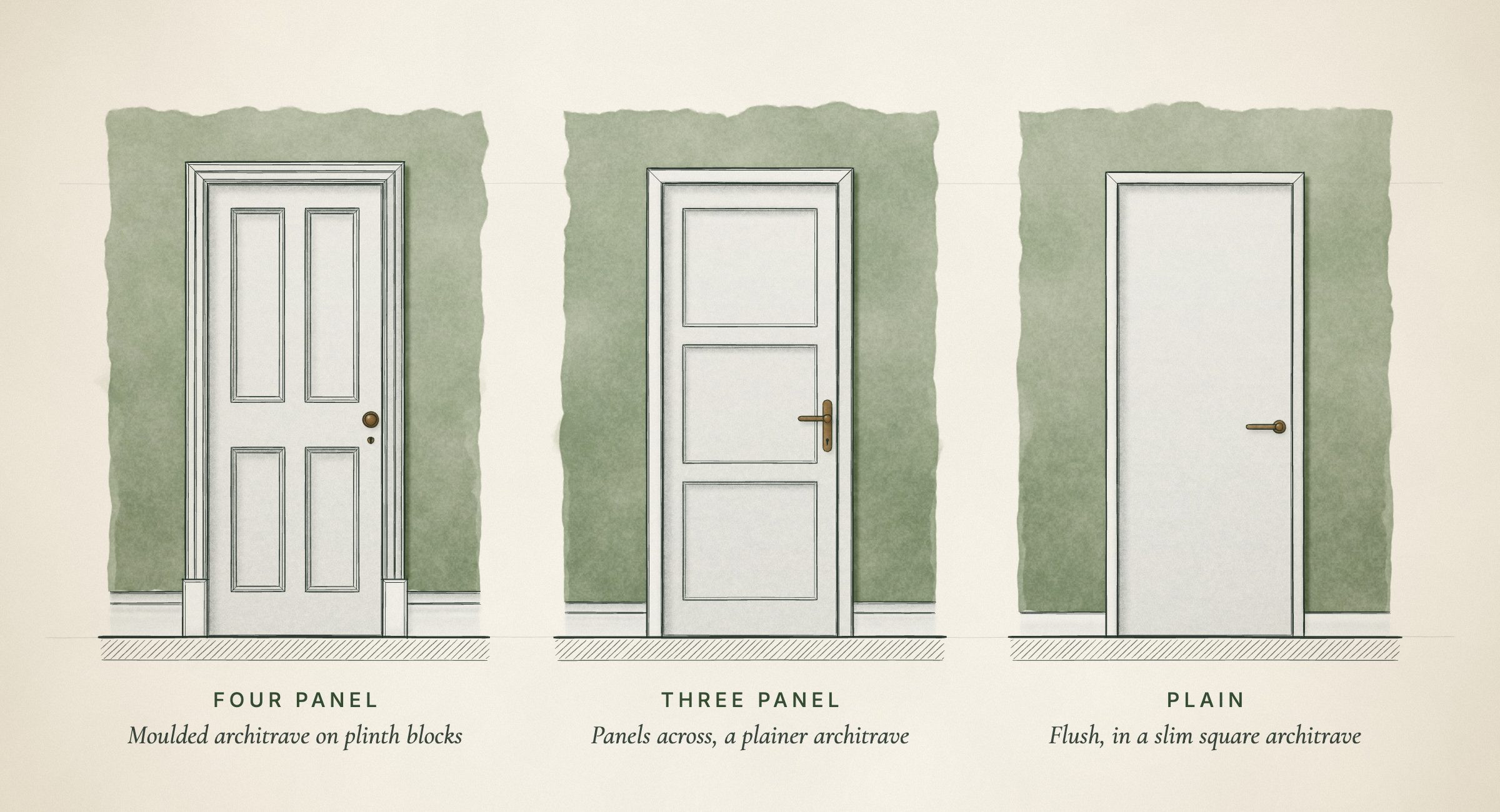 A watercolour elevation of three off white doors on sage walls: a four panel door in a moulded architrave on plinth blocks, a three panel door with its panels stacked across, and a plain flush door in a slim square architrave.