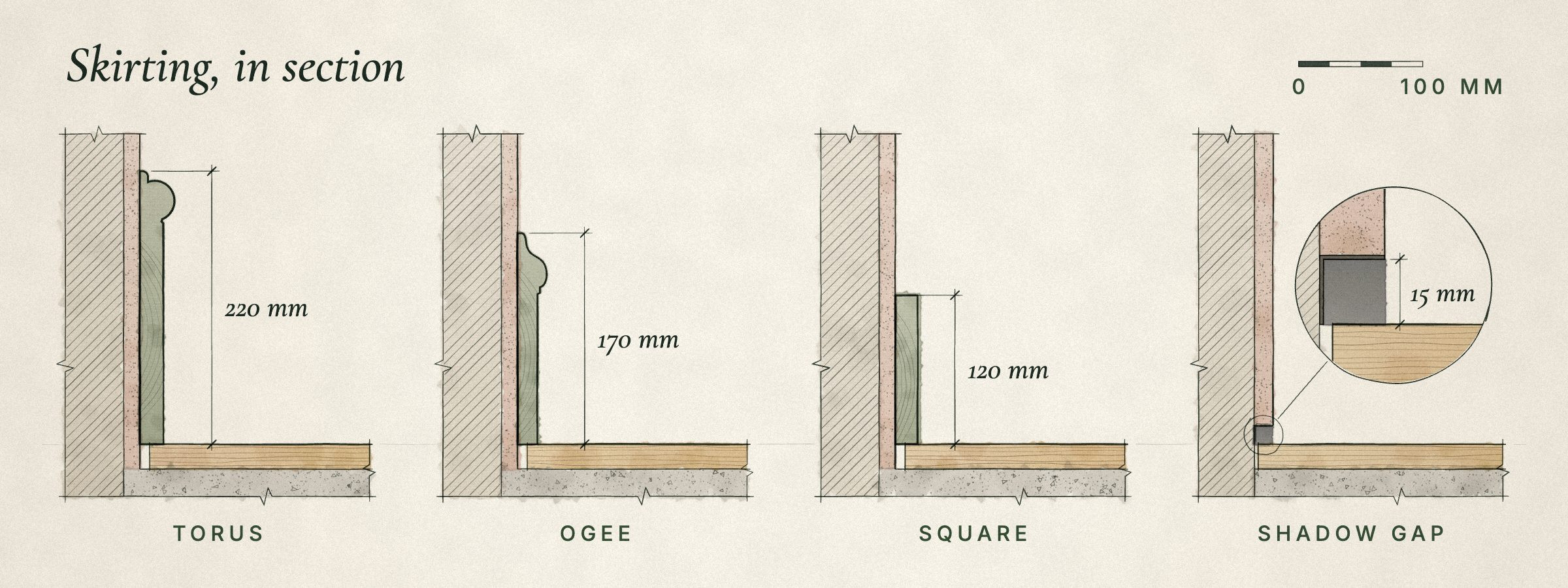 A drawn plate of four skirting boards in section against a wall and timber floor: a 220 mm torus, a 170 mm ogee, a 120 mm square edge and a shadow gap with a 15 mm recess.