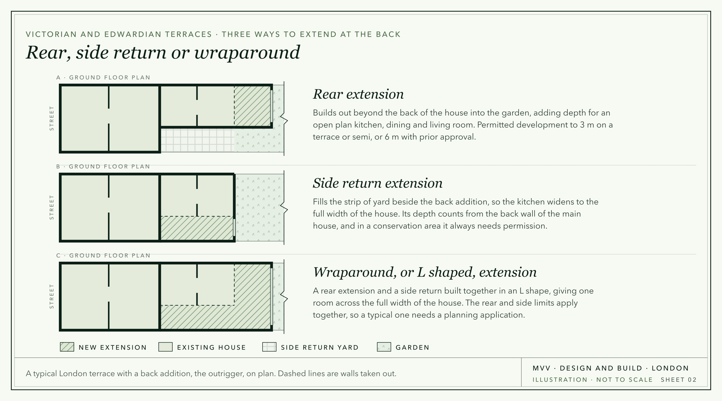 Illustration: three ground floor plans of a London terrace with a back addition, showing a rear extension, a side return infill and a wraparound in an L, with the new work hatched.