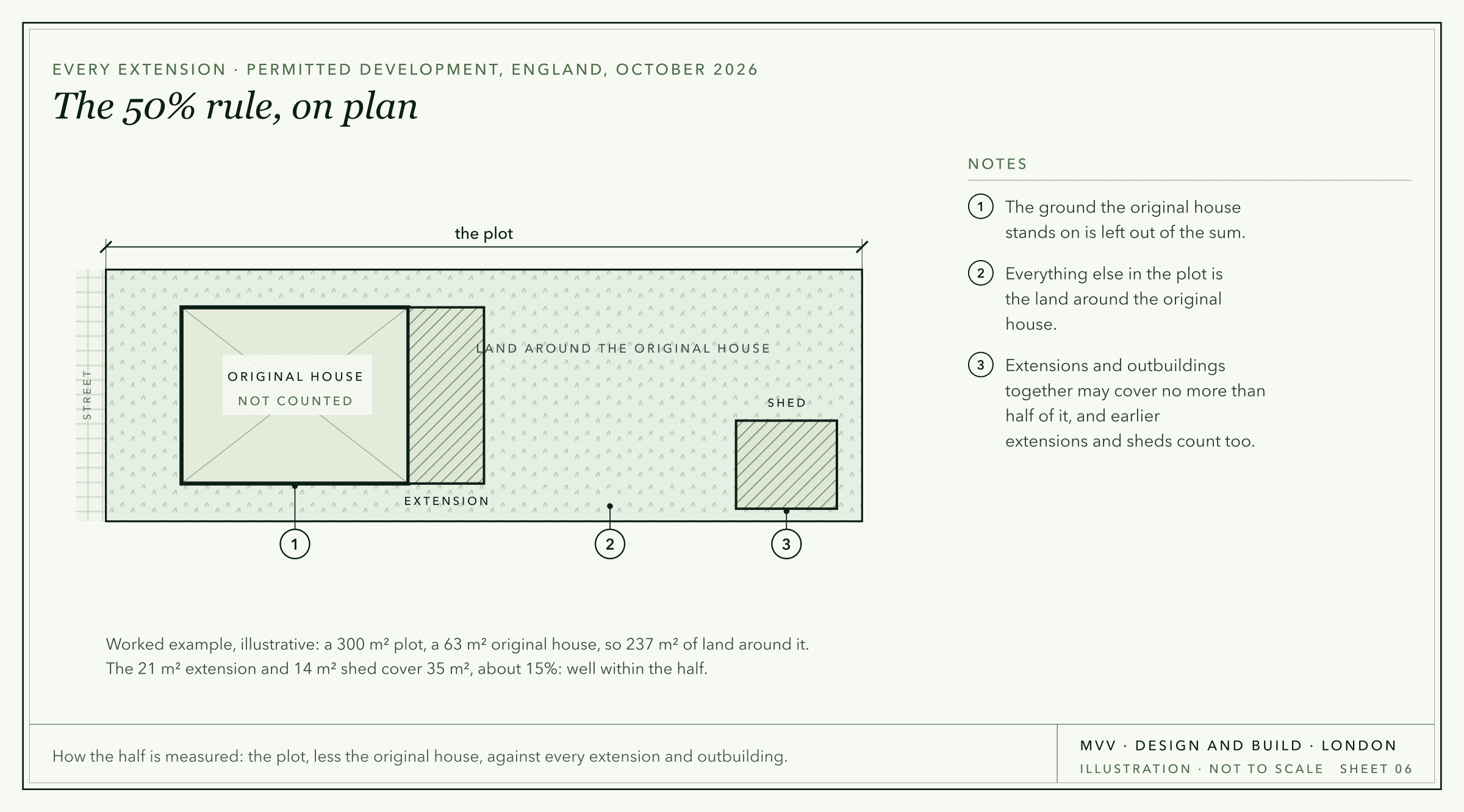 Illustration: a plot plan with the original house left out, and an extension and a shed covering part of the land around it.