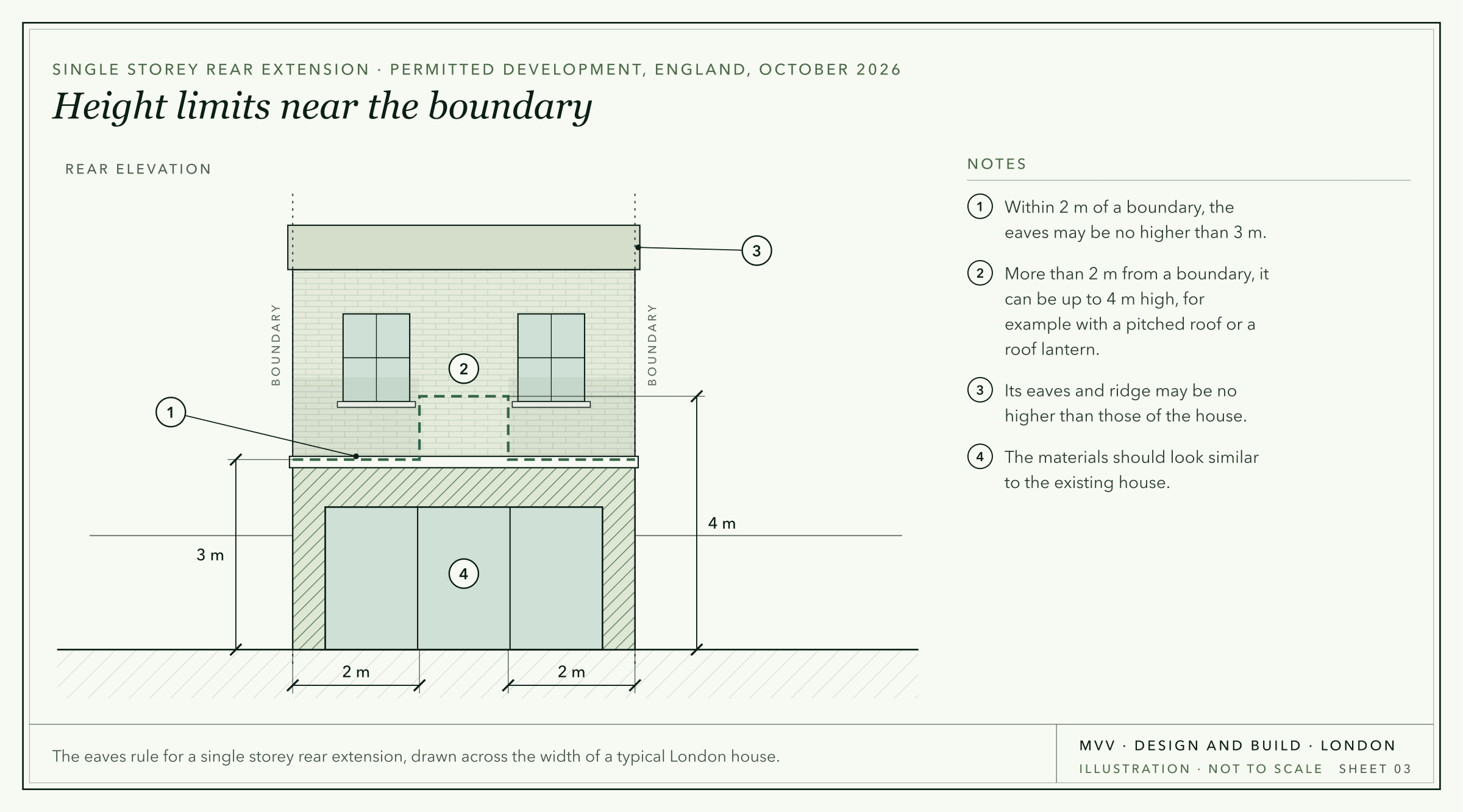 Illustration: the rear elevation of a house with a single storey extension, showing the eaves no higher than 3 m within 2 m of each boundary and up to 4 m in the middle.