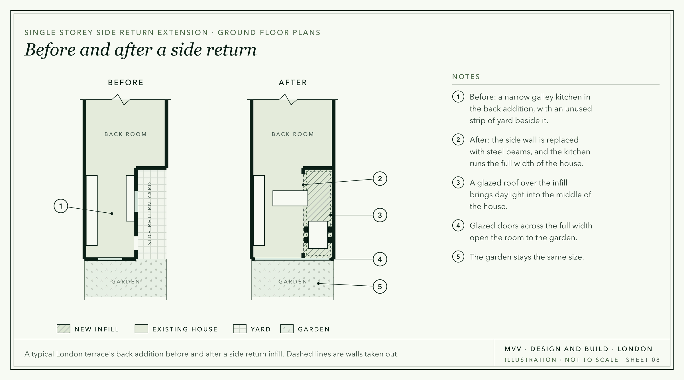 Illustration: ground floor plans of a terrace before and after a side return, from a galley kitchen beside a yard strip to a full width kitchen with an island, a dining table and a glazed roof.