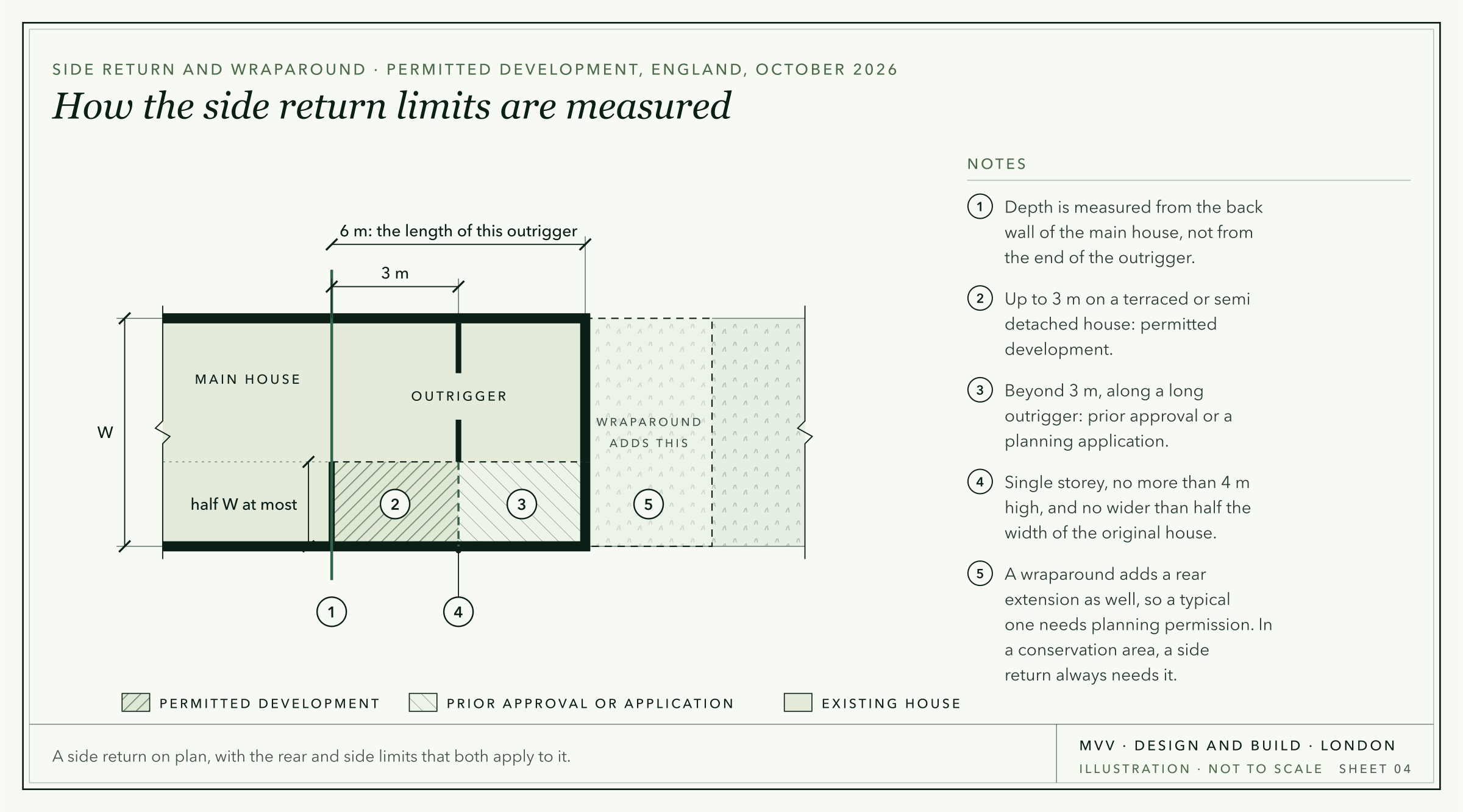 Illustration: a plan of a side return infill, with its depth measured from the back wall of the main house, 3 m within permitted development and the rest needing prior approval or an application, no wider than half the house.