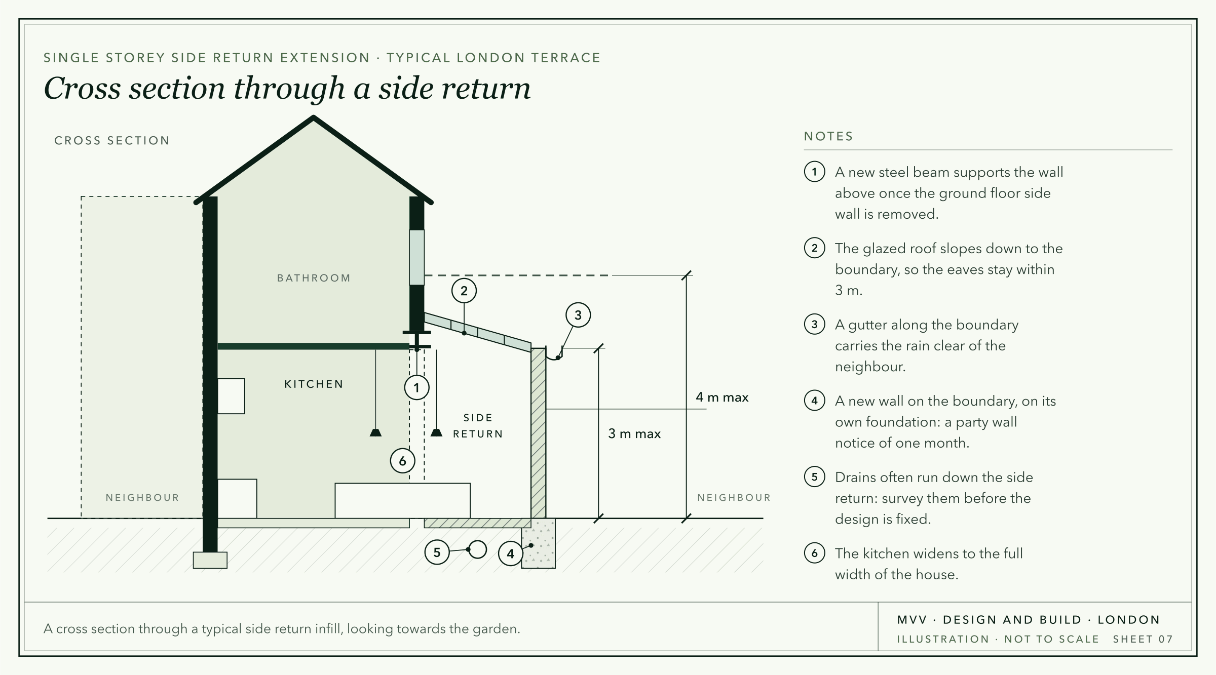 Illustration: a cross section through a side return, showing the steel beam that replaces the outrigger wall, a glazed roof falling to the boundary with eaves under 3 m, a gutter, the new boundary wall on its own foundation and a drain below.
