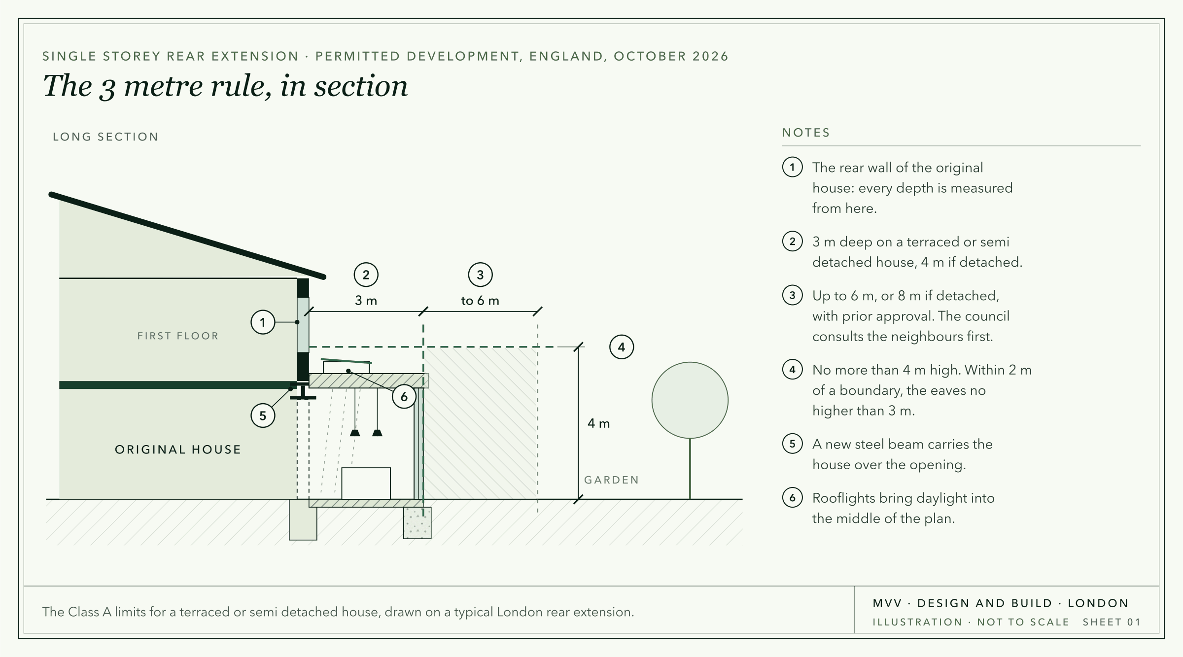 Illustration: a long section through a house and a single storey rear extension, dimensioned 3 m deep from the original rear wall, up to 6 m by prior approval, and 4 m high.