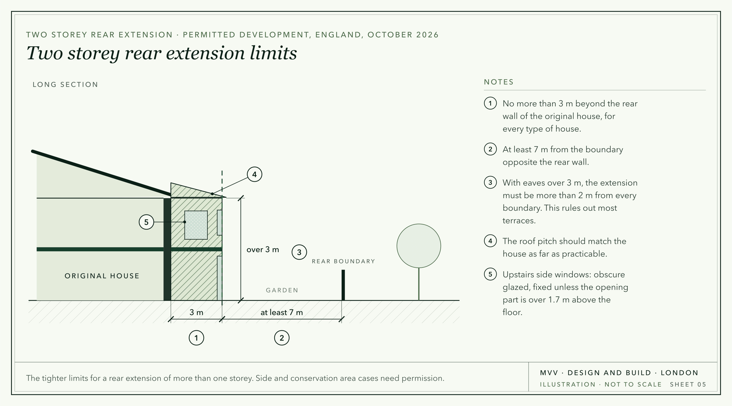Illustration: a long section through a two storey rear extension, 3 m deep and at least 7 m from the rear boundary, with an obscure glazed side window upstairs.