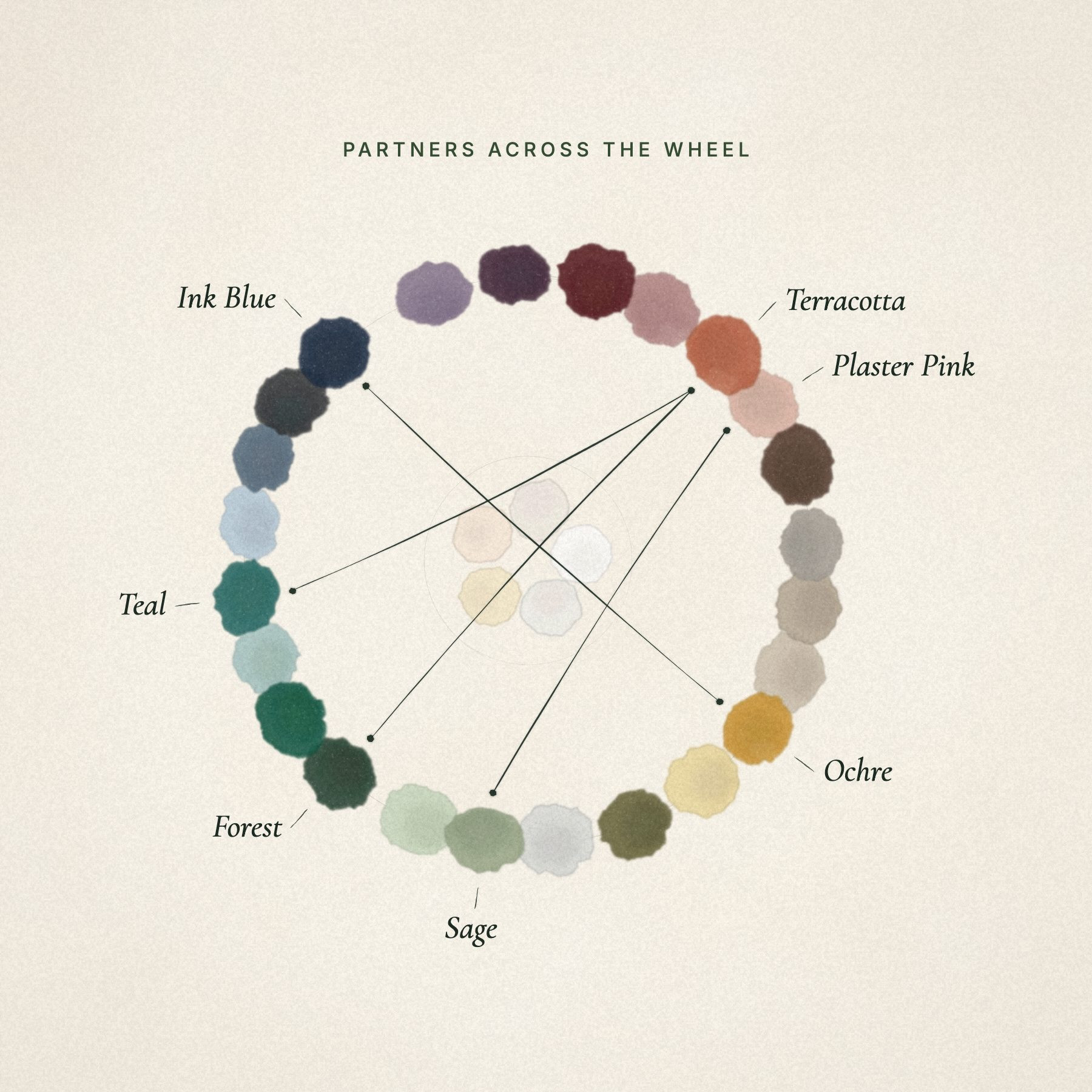 A hand painted watercolour colour wheel of 24 room colours around five pale whites, with fine ink lines joining Ink Blue with Ochre, Forest and Teal with Terracotta, and Sage with Plaster Pink.