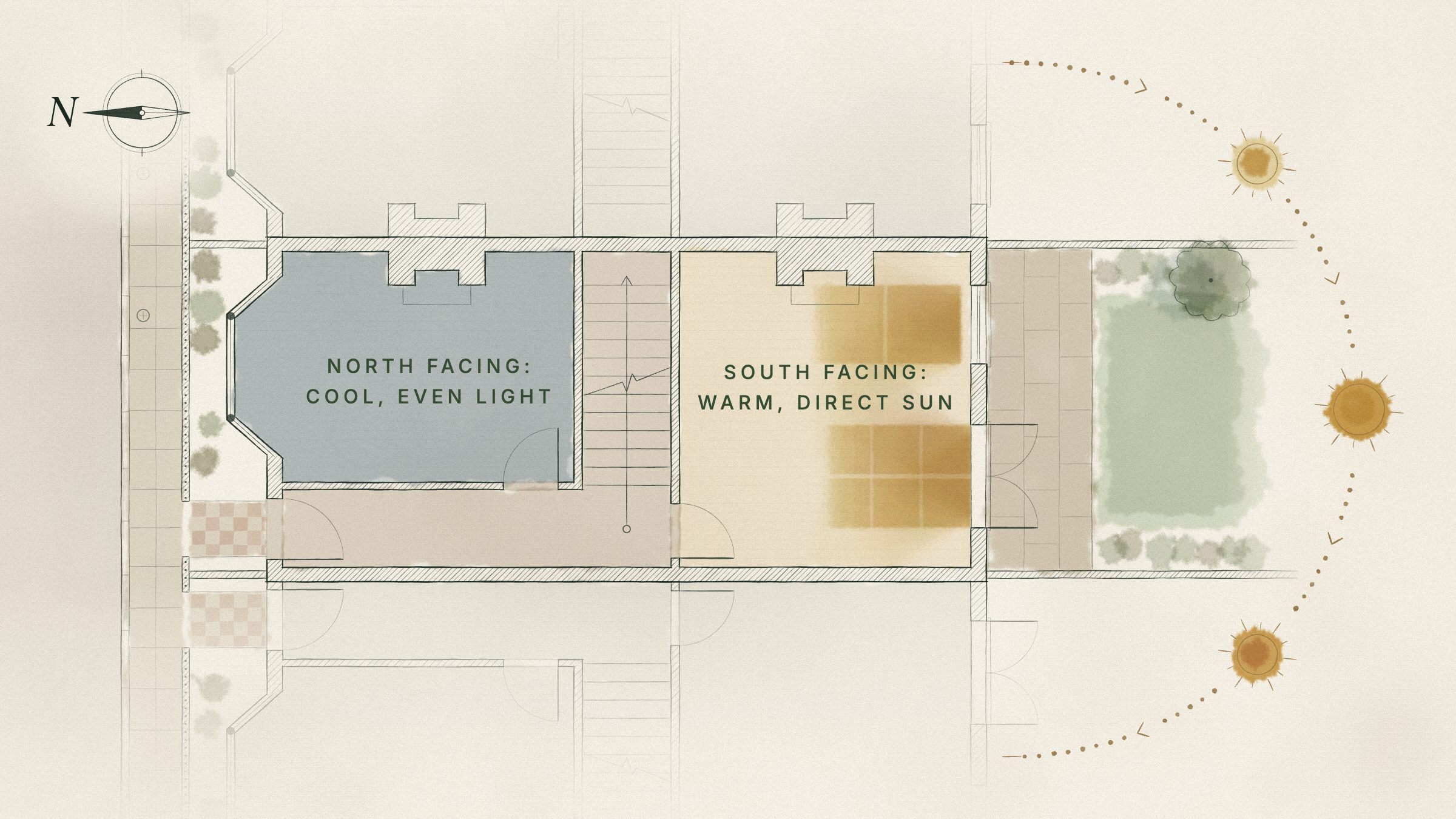 A watercolour plan of a London terraced house: a cool blue grey front room facing north onto the street, golden pools of sunlight in the south facing back room, the garden behind, and the sun's arc from east through south to west.