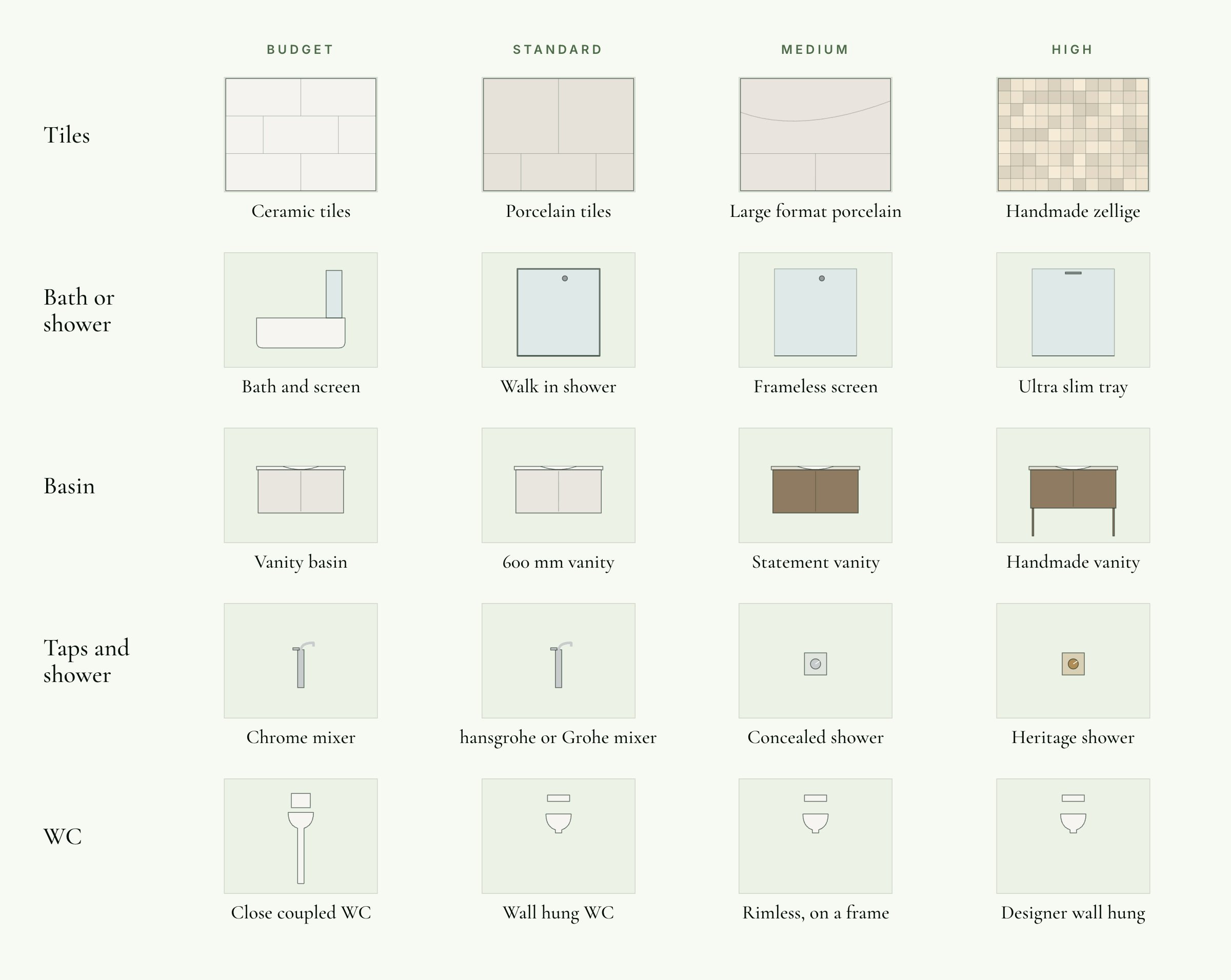 Drawn samples in four columns, Budget to High: ceramic, porcelain, large format porcelain and zellige tiles; a bath and screen, a walk in shower, a frameless screen and an ultra slim tray; four vanities; two mixers and two concealed showers; a close coupled WC and three wall hung ones