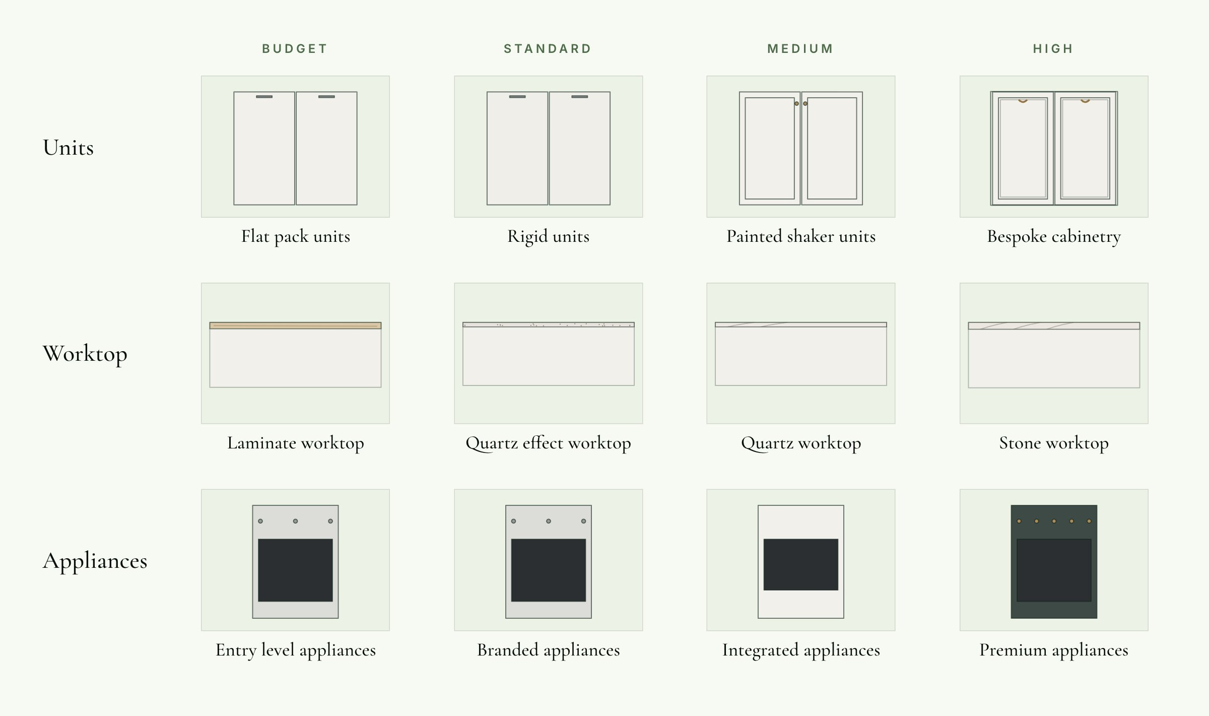 A chart of drawn samples in four columns, Budget to High: flat pack, rigid, painted shaker and bespoke units; laminate, quartz effect, quartz and stone worktops; and entry level, branded, integrated and premium appliances, each drawn as an oven